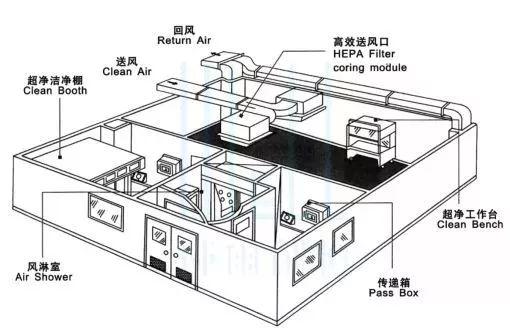 十萬級(jí)食品凈化車間圖解